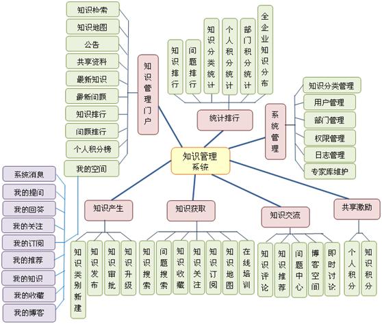 北京軟件開發(fā)公司知識(shí)管理系統(tǒng)解決方案