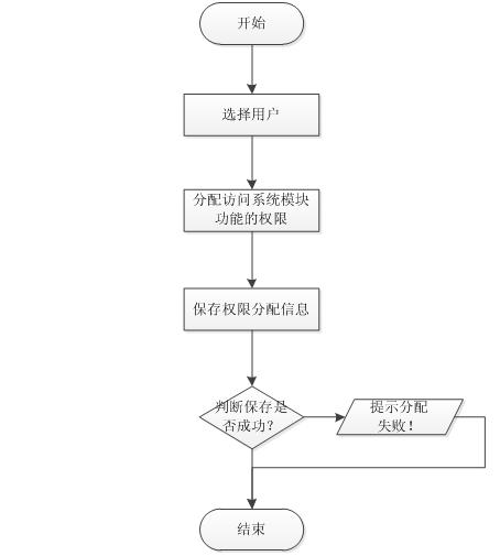 北京軟件開發(fā)公司業(yè)務(wù)流程圖