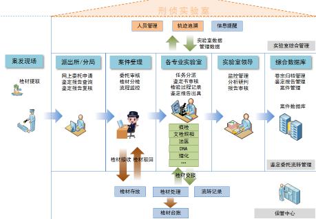 北京軟件定制開發(fā)公司-刑偵實(shí)驗(yàn)室管理平臺(tái)